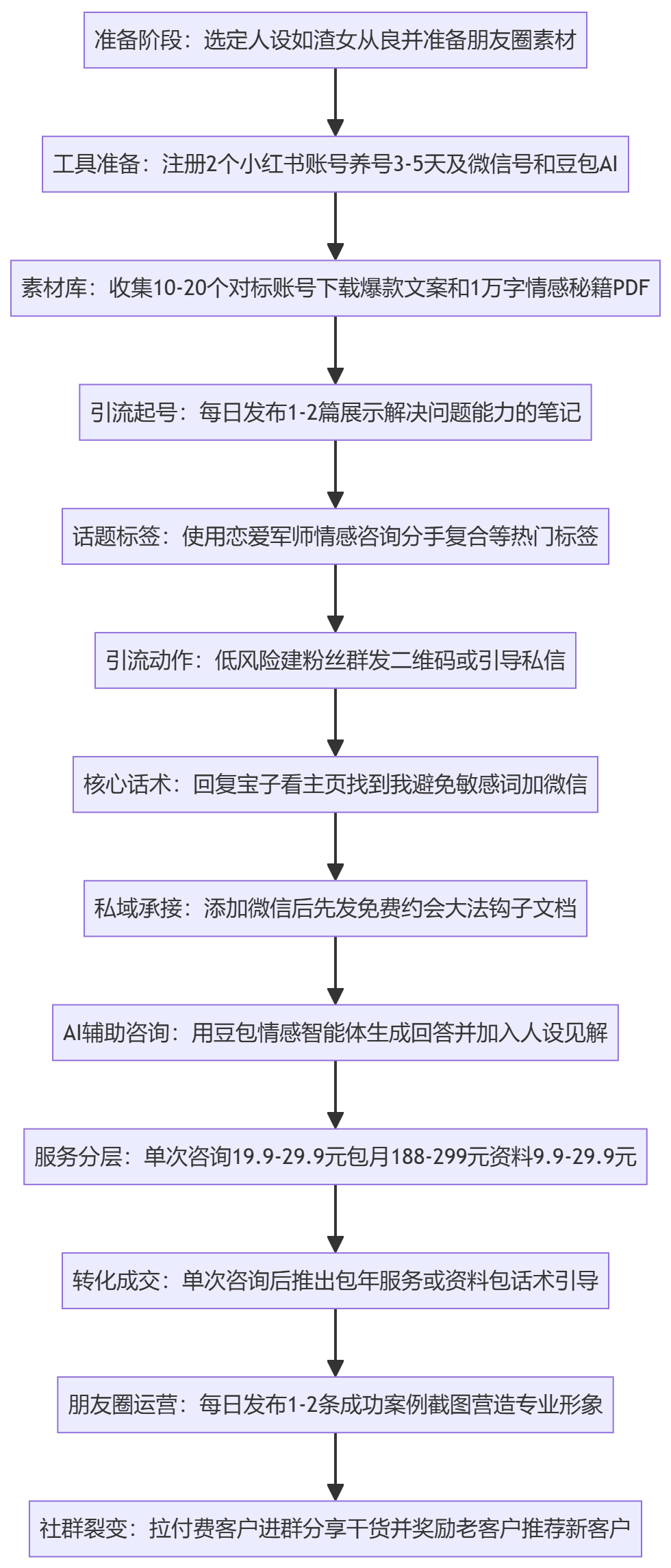 SOP执行流程图